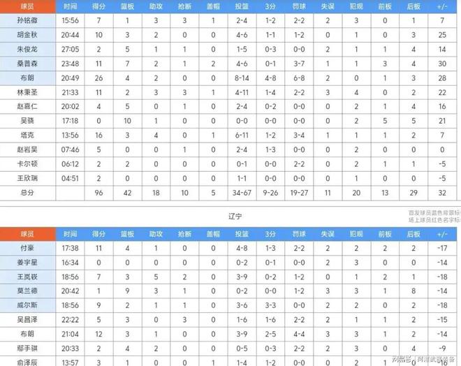 转会期CBA常规赛焦点战，广厦男篮豪取连胜，赛场秩序良好，赛程密集仍需轮换